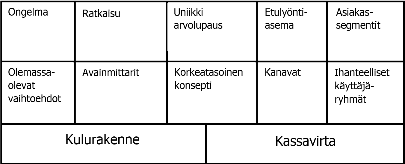Infograafi Business model canvasista. Sisältö on selitetty myös tekstissä.