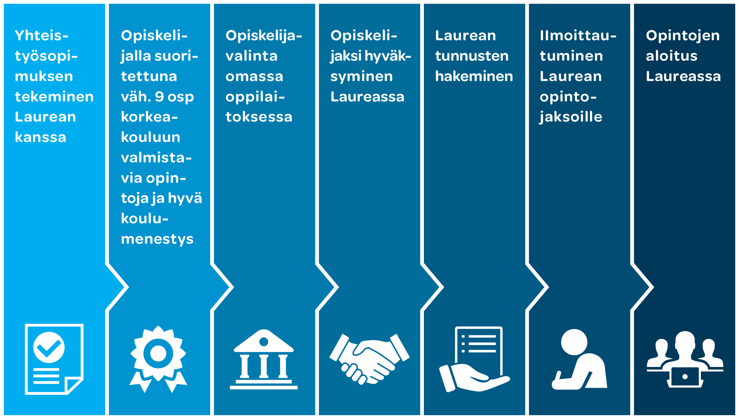 V&auml;yl&auml;opintojen prosessikuvaus