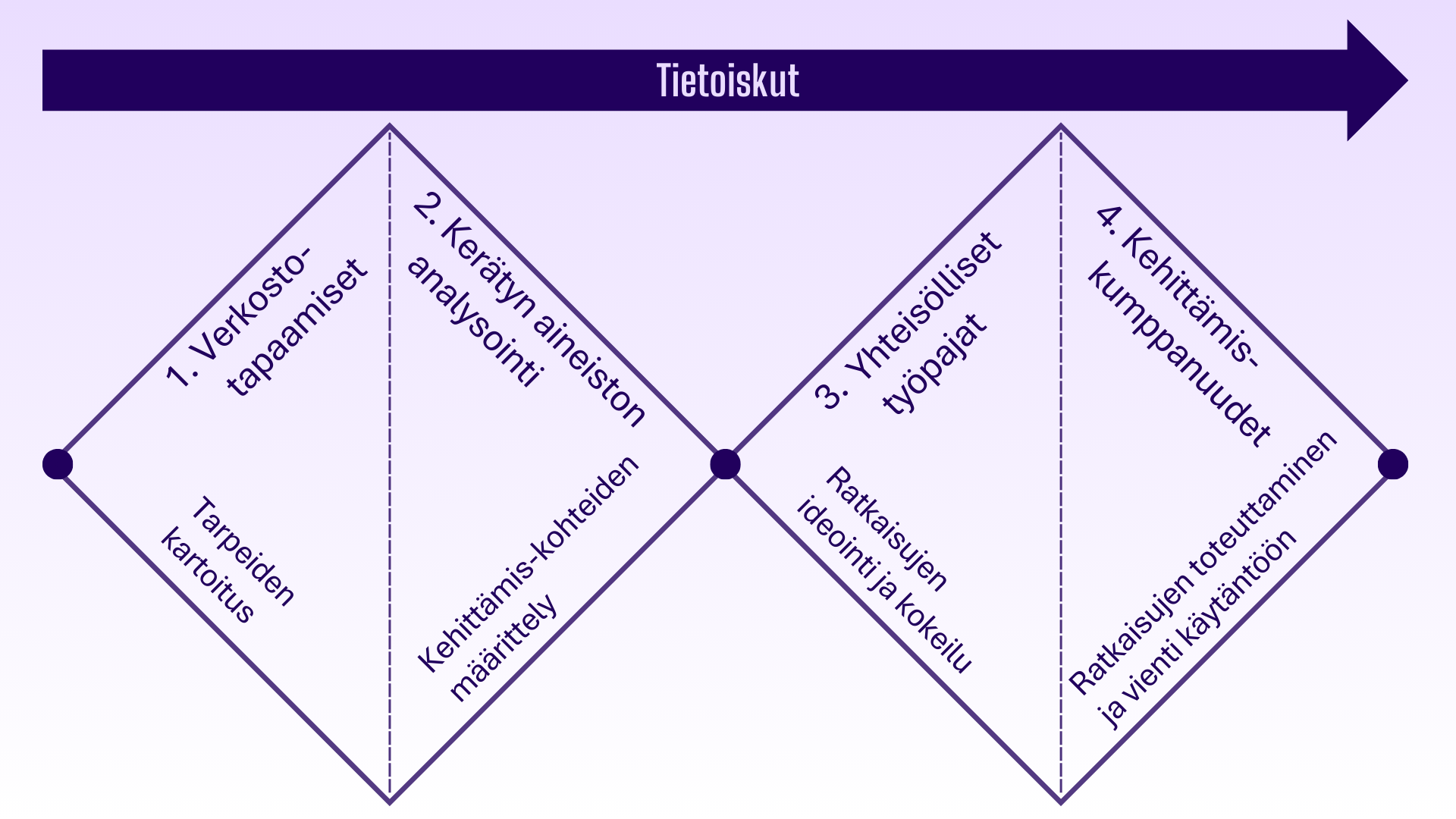 Kuvassa esitetään SaavutaÄly-hankkeen toimenpiteet palvelumuotoilun tuplatimantin avulla. Neljä vaihetta on sijoitettu vinoneliöihin, jotka etenevät vasemmalta oikealle nuolen alla. Verkostotapaamiset – Tarpeiden kartoitus Kerätyn aineiston analysointi – Kehittämiskohteiden määrittely Yhteisölliset työpajat – Ratkaisujen ideointi ja kokeilu Kehittämiskumppanuudet – Ratkaisujen toteuttaminen ja käyttöönotto Koko prosessin yläpuolella kulkee nuoli, jossa lukee "Tietoiskuja", viitaten jatkuvaan tiedonjakoon hankkeen aikana.