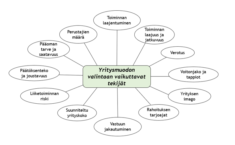 Infograafi yritysmuodon valintaan vaikuttavista tekijöistä. Kuvan sisältö on selitetty tekstissä. 