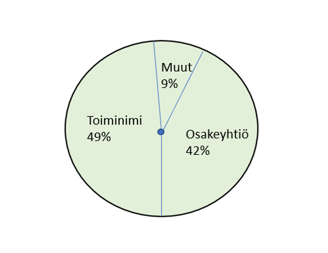 Infograafi eri yritysmuotojen osuuksista Suomessa. Toiminimet 49 prosenttia, osakeyhtiöt 42 prosenttia ja muut 9 prosenttia. 