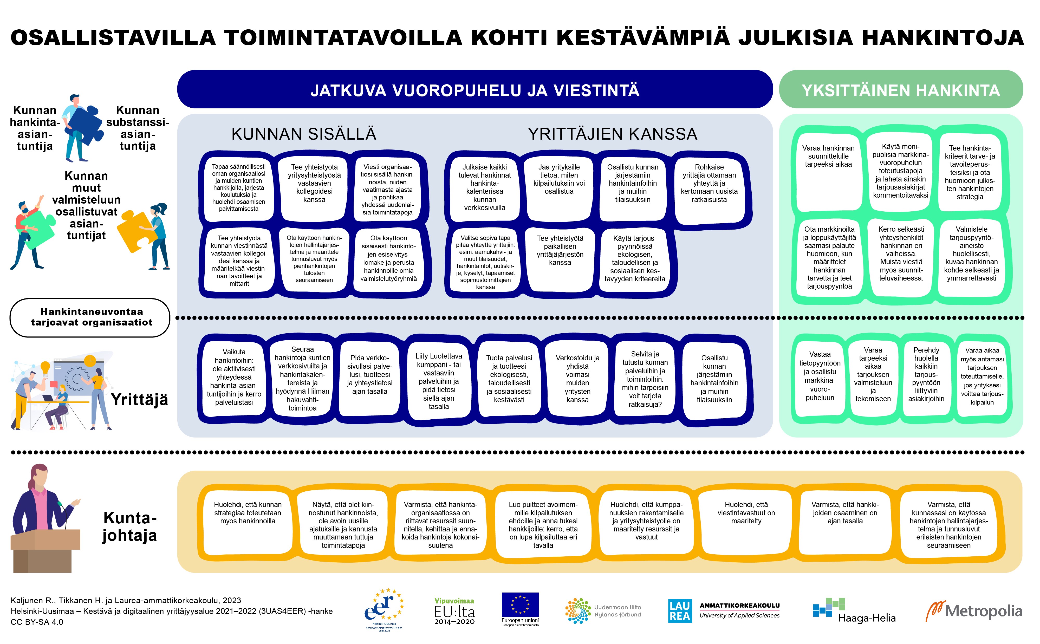 Julkisten hankintojen toimintamalli_toimintatavat