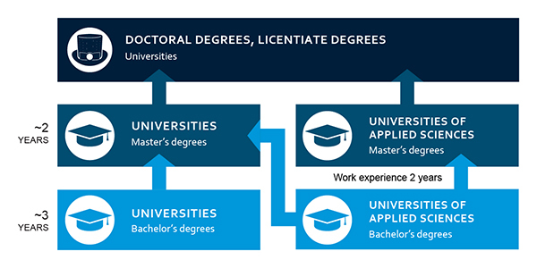 Finnish higher education system