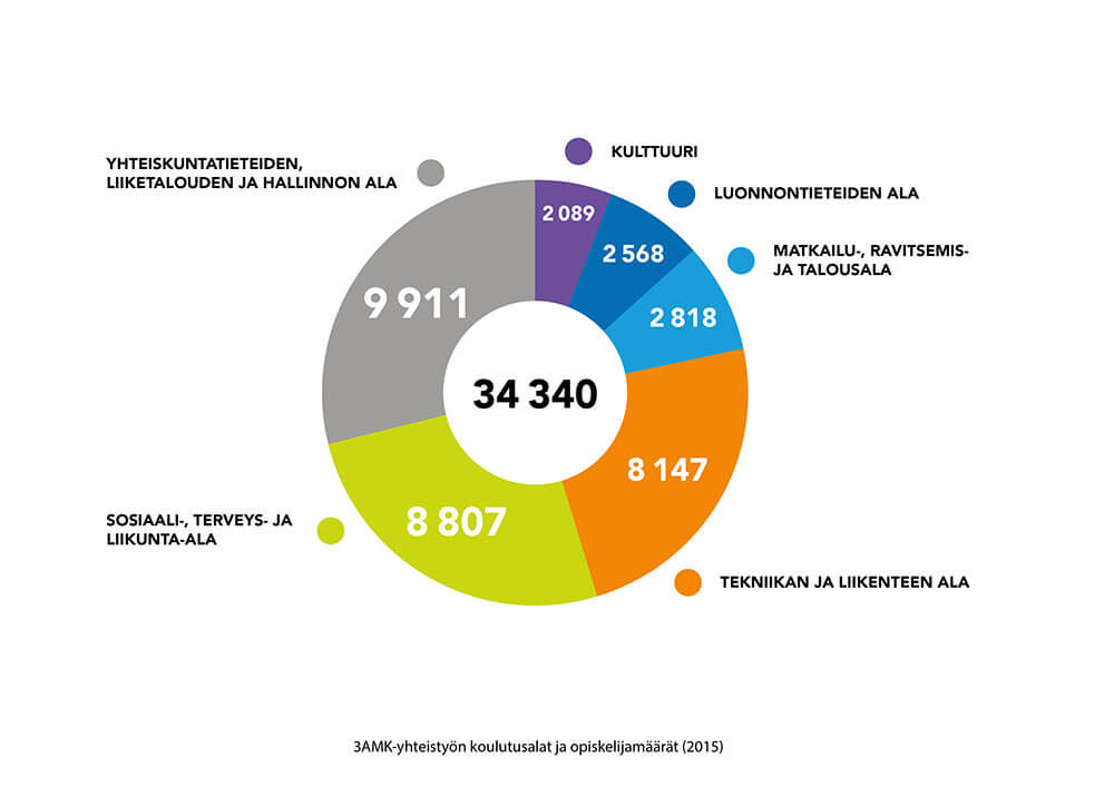 Infograafi 3AMK-yhteistyön koulutusalat ja opiskelijamäärät.