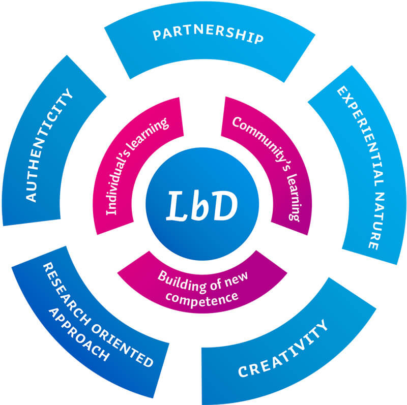 Infographic of Laurea's Learning by developing model (LbD). The model will also be explained in the text.