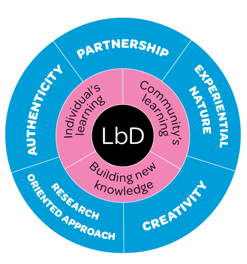 Infographic of Laurea's Learning by developing model (LbD). The model will also be explained in the text.