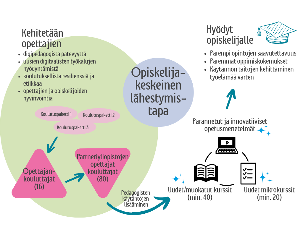 visuaalinen kaavio opettajien osaamisen kehittämisestä, opiskelijakeskeisestä lähestymistavasta sekä hankkeen tuottamista hyödyistä opiskelijoille. Kaavio on jaettu kolmeen pääkokonaisuuteen: opettajien kehittäminen, opiskelijakeskeinen lähestymistapa ja opiskelijalle koituvat hyödyt.