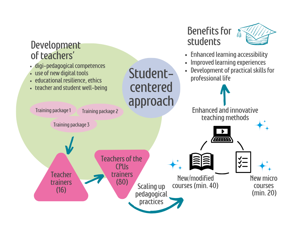 Diagram illustrating the development of teachers’ competencies, the student‑centered approach, and the benefits the project brings to students. The diagram is divided into three main sections: teacher development, the student‑centered approach, and the benefits for students.”