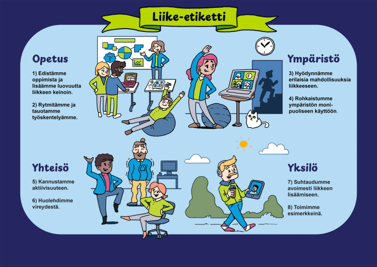 Kuvitus liikuntaetiketistä, jossa on neljä kategoriaa: Opetus, Ympäristö, Yhteisö ja Yksilö. Opetus-osiossa on kolme henkilöä, jotka työskentelevät ja liikkuvat yhdessä. Ympäristö-osiossa henkilö tekee harjoituksia tasapainopallolla. Yhteisö-osiossa kaksi henkilöä venyttelee ja toinen henkilö istuu pöydän ääressä. Yksilö-osiossa henkilö kävelee ulkona ja käyttää elektronista laitetta.