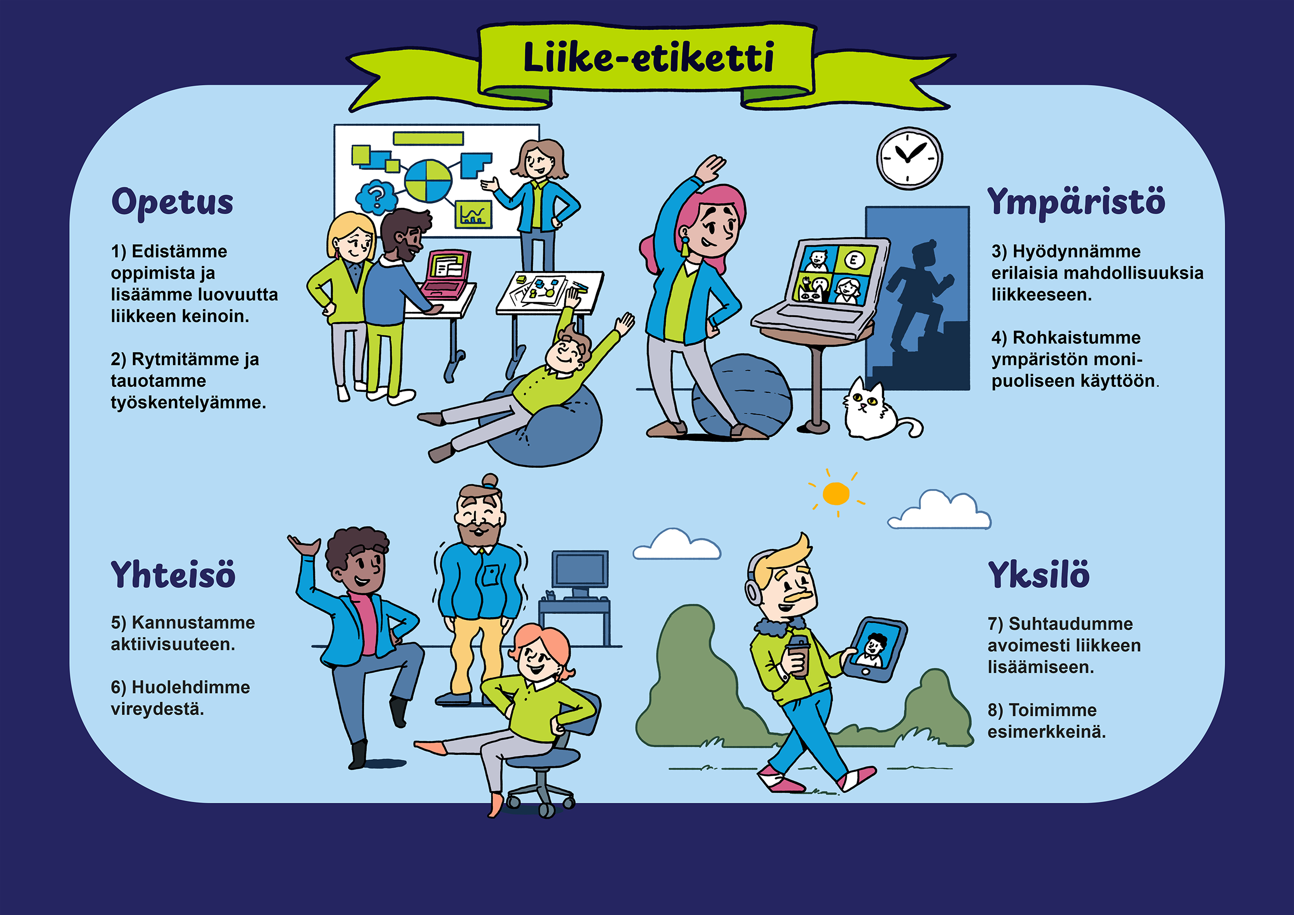 Kuvituskuva liikuntaetiketistä. Yläosassa on teksti 'Liike-etiketti'. Kuvassa on neljä osaa: Opetus, Ympäristö, Yhteisö ja Yksilö. Opetus-osiossa kaksi henkilöä työskentelee tietokoneilla ja toinen henkilö seisoo vieressä. Ympäristö-osiossa henkilö istuu jumppapallon päällä ja toinen henkilö seisoo tietokonepöydän ääressä. Yhteisö-osiossa kolme henkilöä tekevät liikkeitä, kuten kävelyä ja venyttelyä. Yksilö-osiossa henkilö istuu ulkona puhelimen kanssa. Jokaisessa osiossa on kaksi toimintatapaa, kuten oppimisen edistäminen ja aktiivisuuden kannustaminen.