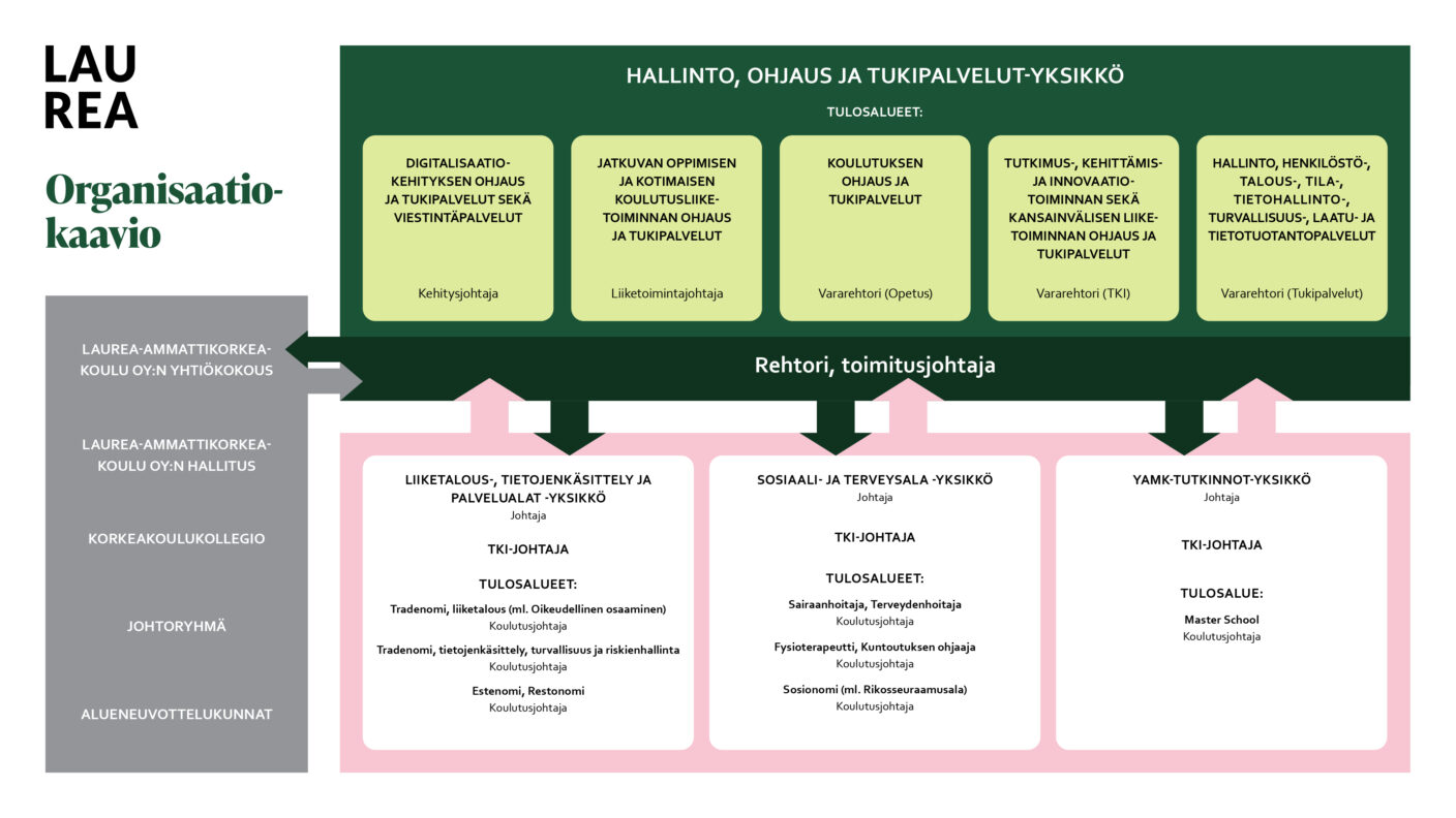 Organisaatiokaavio, ylärivissä HOT-yksikkö, alarivissä koulutusalakohtaiset yksiköt ja vasemmassa reunassa hallitus, johtoryhmä, alueneuvottelukunnat ja korkeakoulukollegio