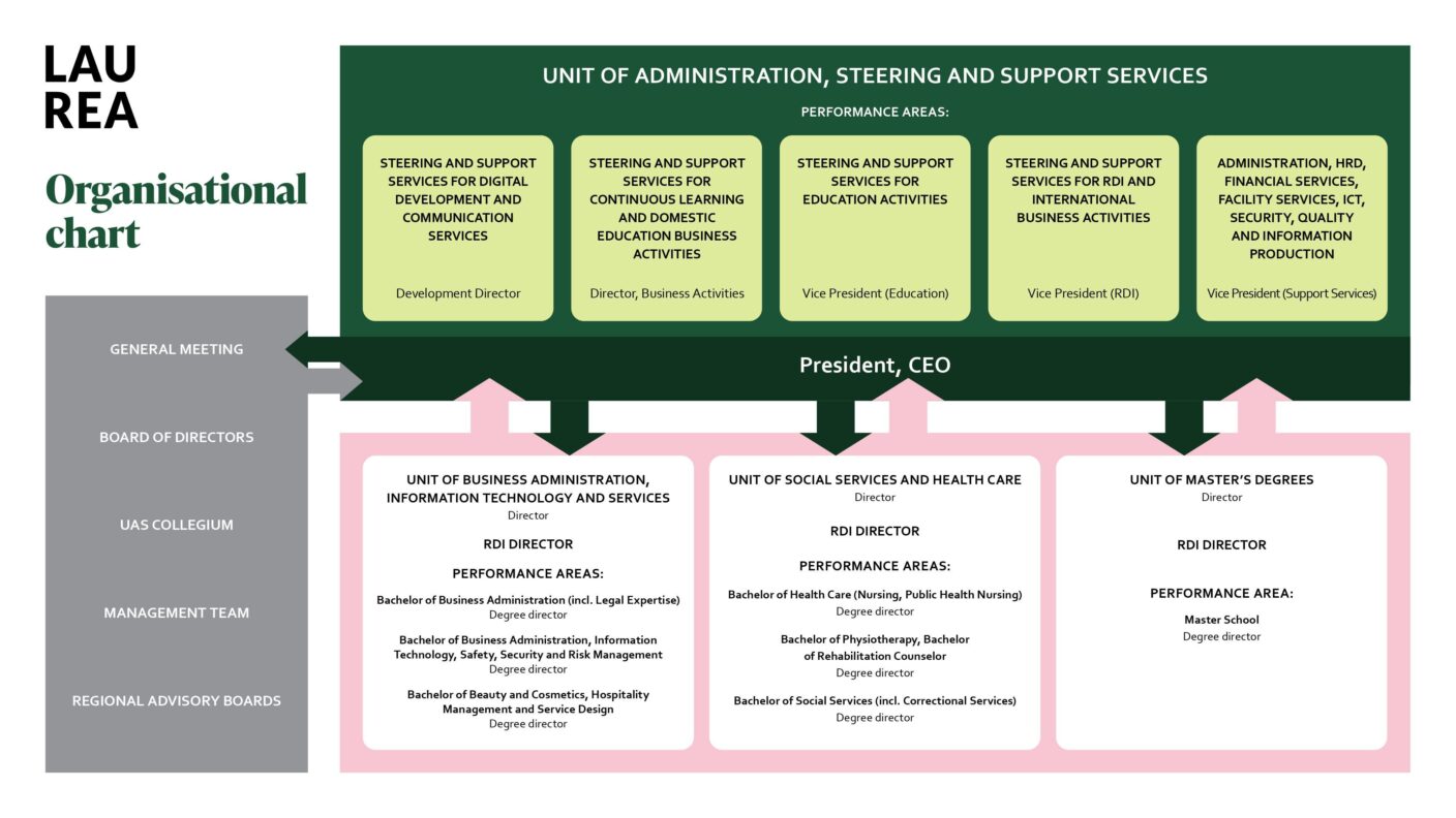 Laurea organisation chart